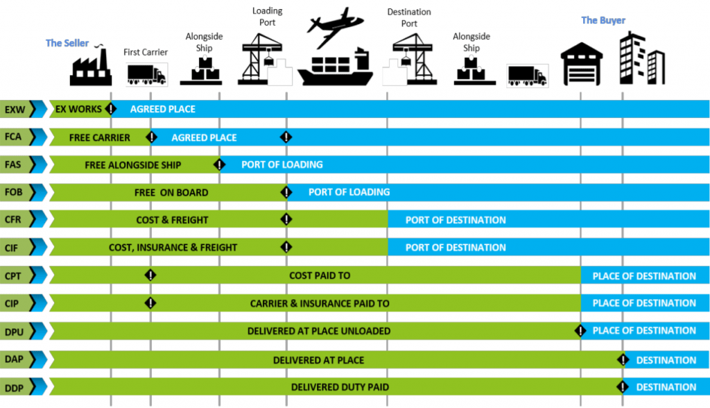 Incoterms: FOB, CIF, EXW — Điều Kiện Giao Hàng Nào Có Lợi Nhất Cho Nhà Xuất Khẩu Việt?